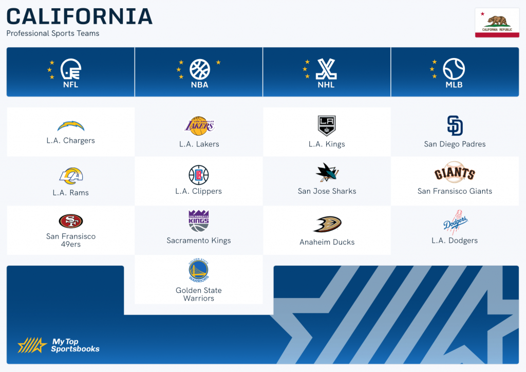 California Sports Teams to Bet On