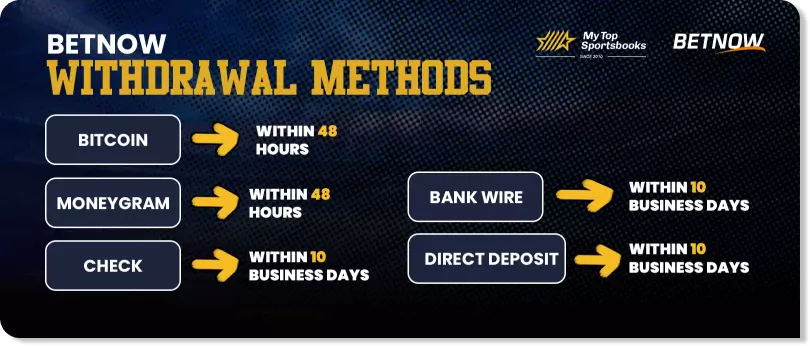 betnow payouts methods